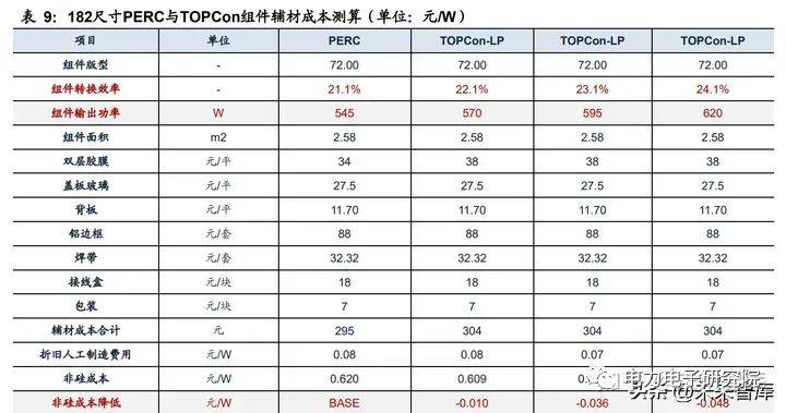 TOPCon与PERC成本及溢价对比