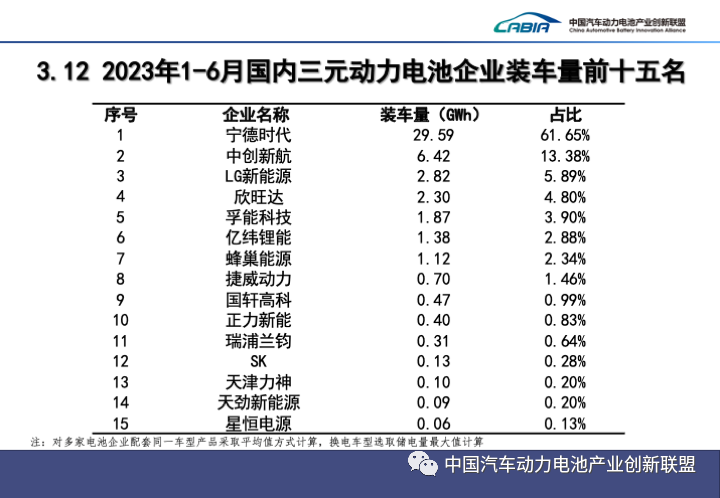 2023上半年中國動力電池裝機量Top15出爐! 2023上半年中國動力電池裝機量Top15出爐!