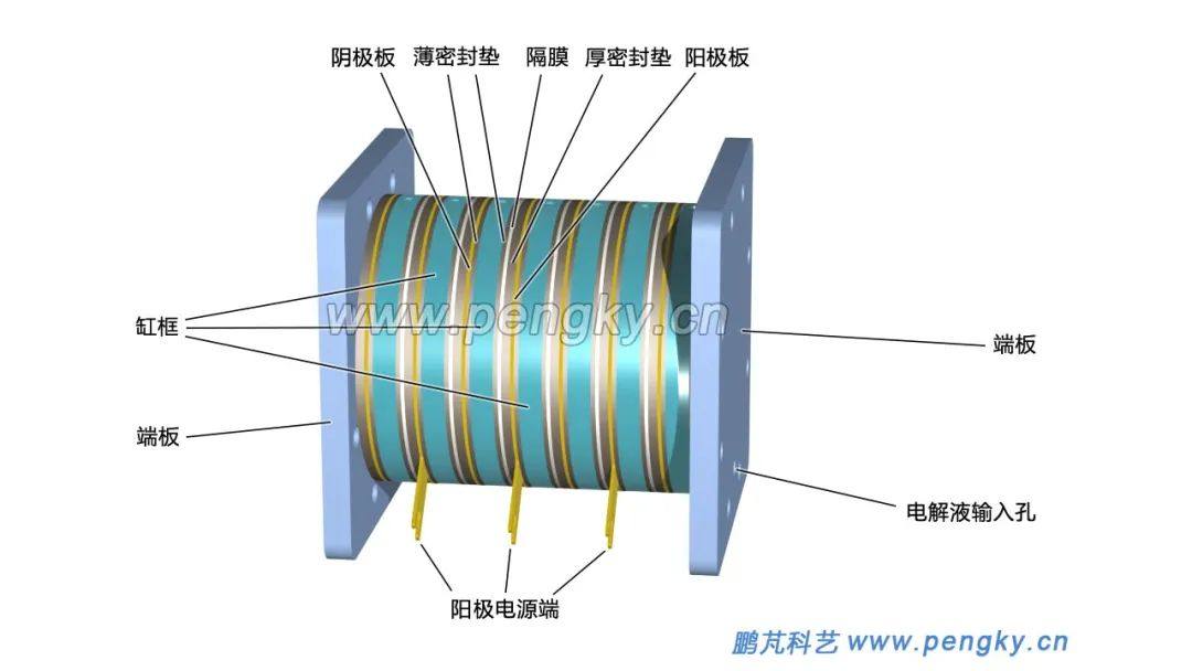 科普 | 碱性电解水制氢——单机电解槽结构