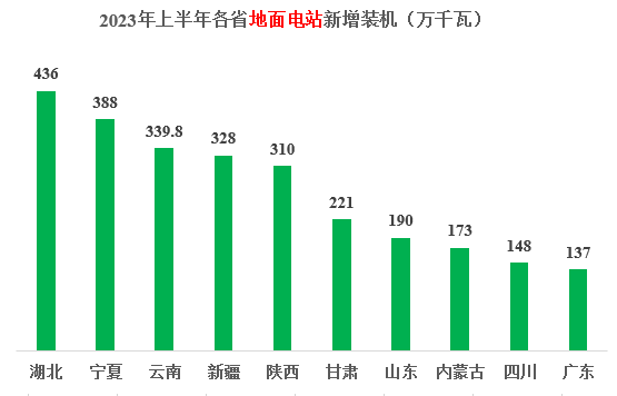 78.4GW！2023上半年各省光伏新增装机明细出炉