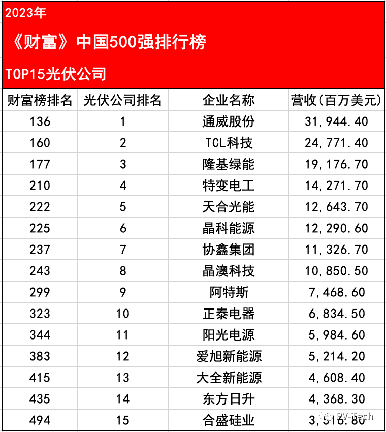 2023《财富》中国500强：TOP15光伏公司
