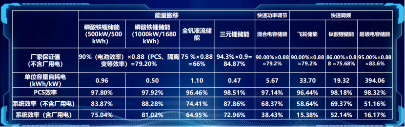 国家首个光储实证平台大庆基地一期2022年全年数据一览