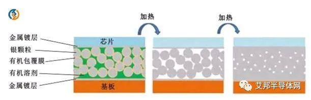 無(wú)壓燒結(jié)銀和有壓燒結(jié)銀工藝流程區(qū)別