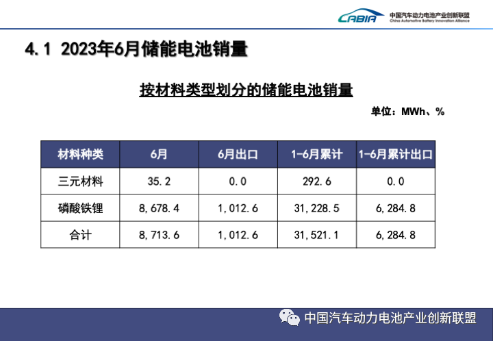 2023上半年中國動力電池裝機量Top15出爐! 2023上半年中國動力電池裝機量Top15出爐!