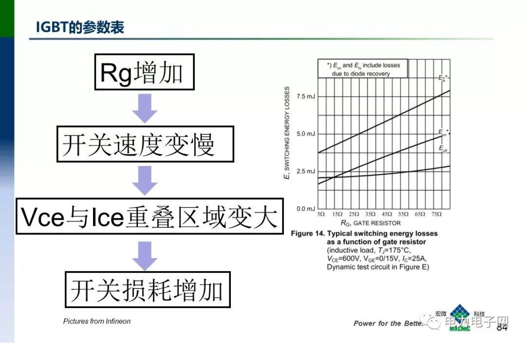 IGBT的发展与应用