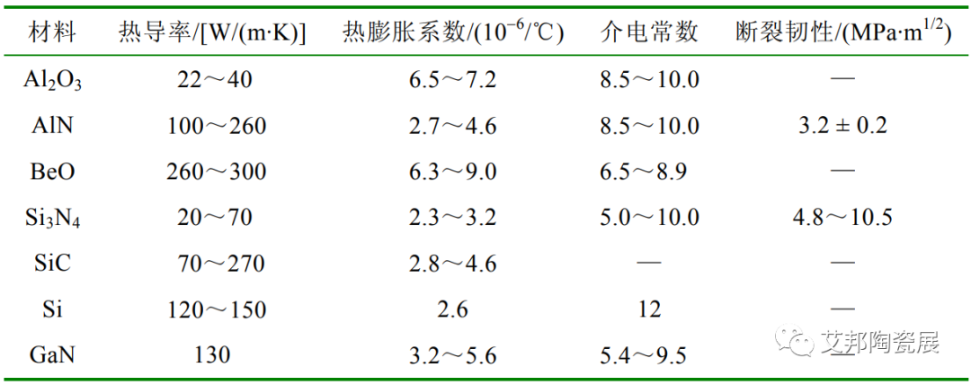 一文了解 IGBT 模块封装用陶瓷衬板技术