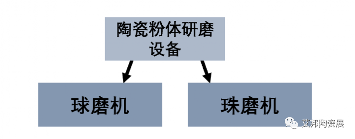 陶瓷行业的研磨分散技术