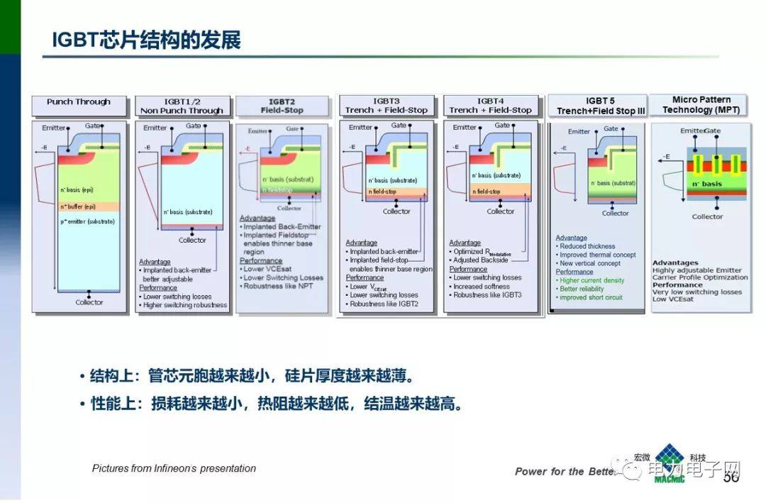 IGBT的发展与应用