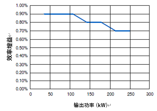 相较IGBT，SiC如何优化混动和电动汽车的能效和性能？