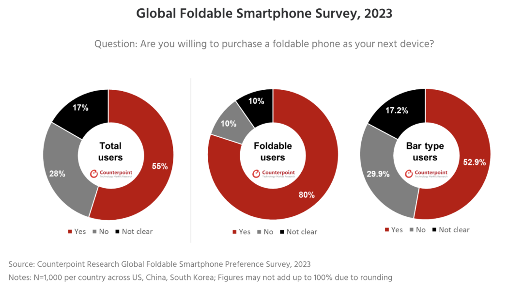 2027 年全球可折叠智能手机出货量将突破 1 亿部