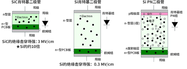 SiC二极管与Si二极管的比较