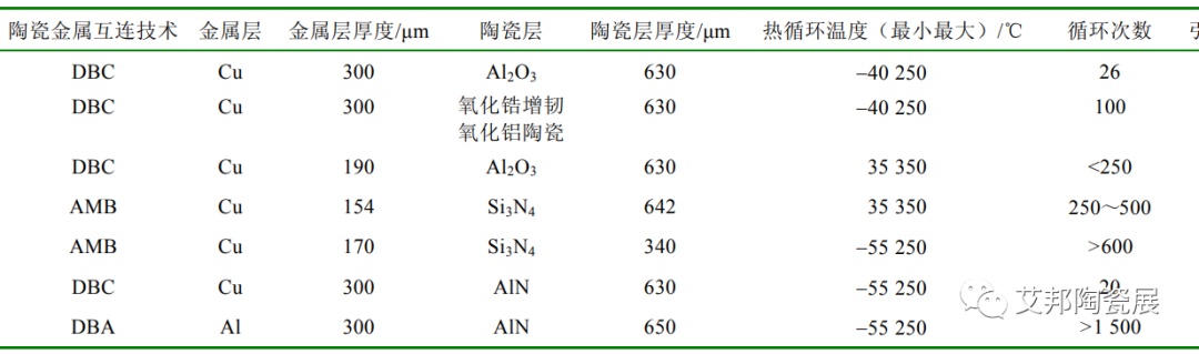 一文了解 IGBT 模块封装用陶瓷衬板技术