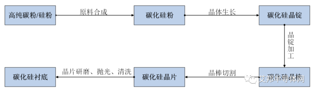 一文了解碳化硅衬底