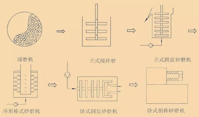 陶瓷行业的研磨分散技术