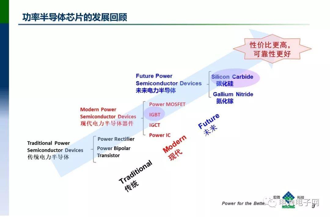 IGBT的发展与应用