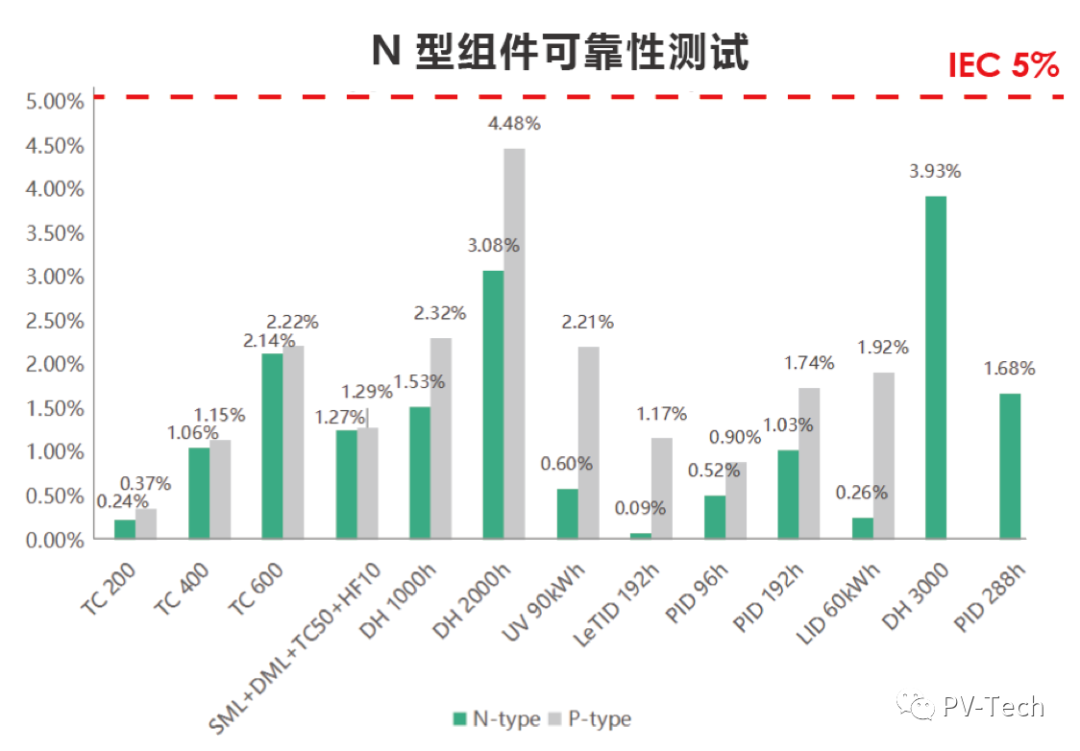 N型组件全面“低衰减”！