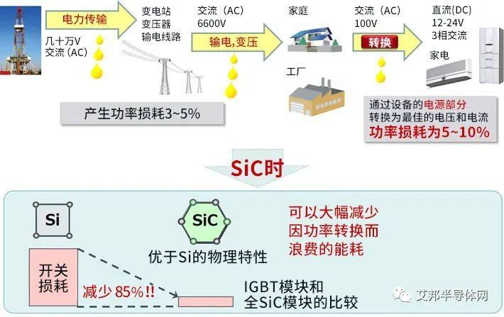 SiC MOSFET功率元器件的开发背景和优点/SiC功率元器件的开发背景