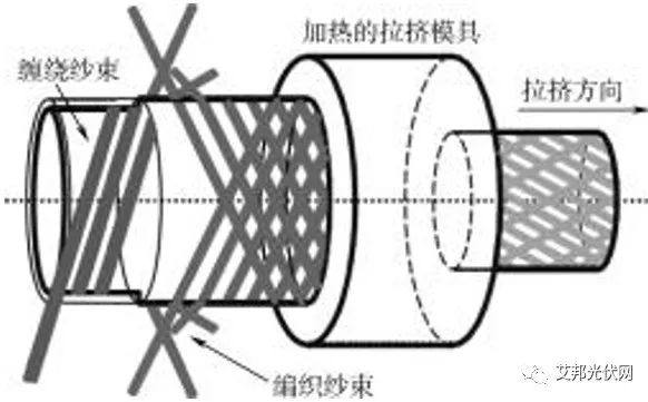 热固回收难、热塑粘度高，拉挤成型复合材料路线怎么选？