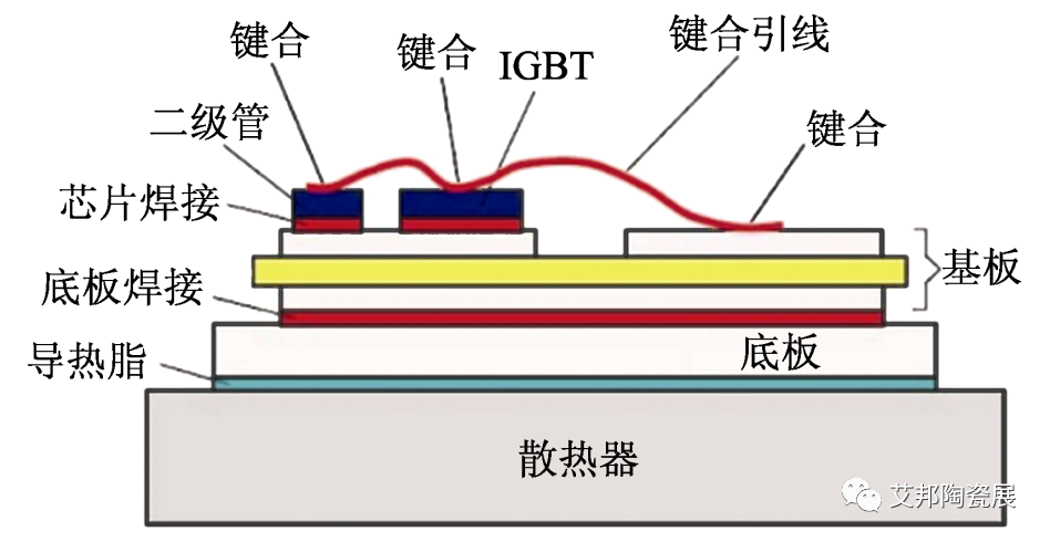 一文了解 IGBT 模块封装用陶瓷衬板技术