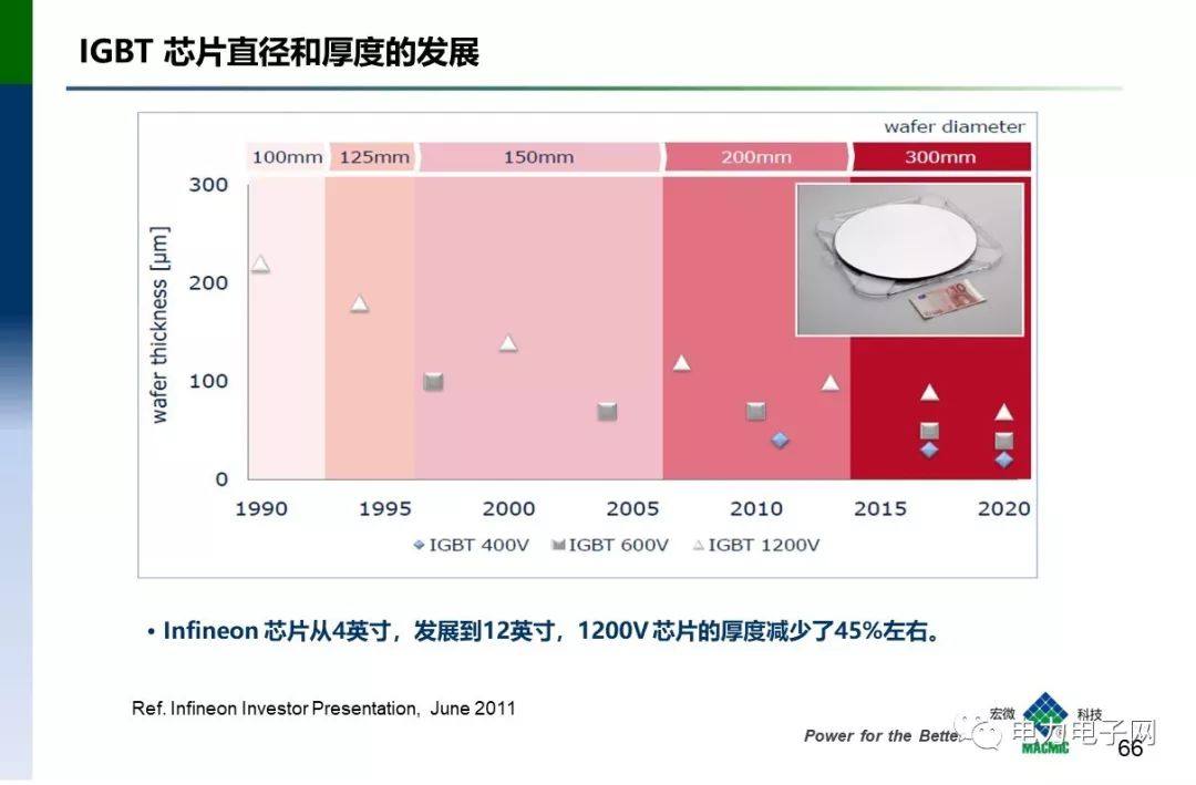 IGBT的发展与应用