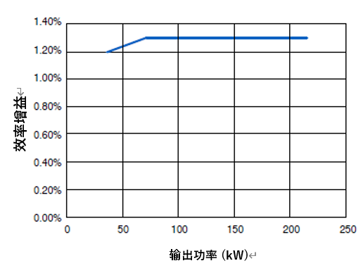 相较IGBT，SiC如何优化混动和电动汽车的能效和性能？