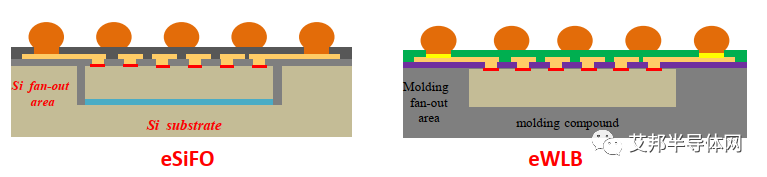华天eSiFO封装技术