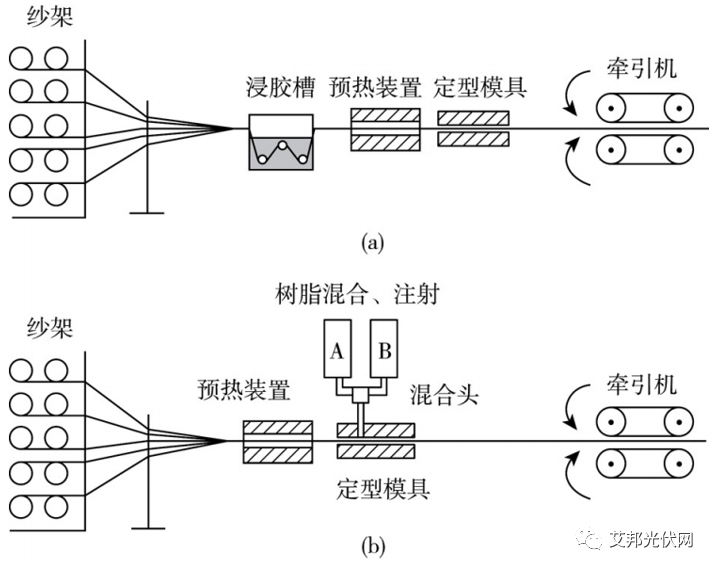 热固回收难、热塑粘度高，拉挤成型复合材料路线怎么选？