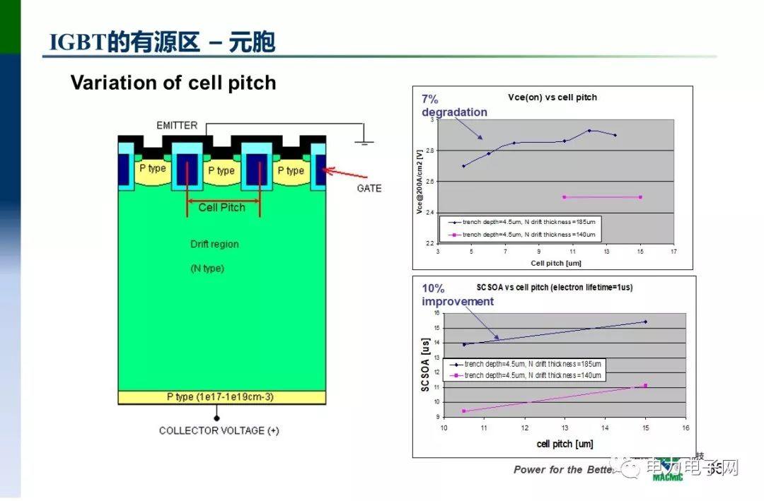 IGBT的发展与应用