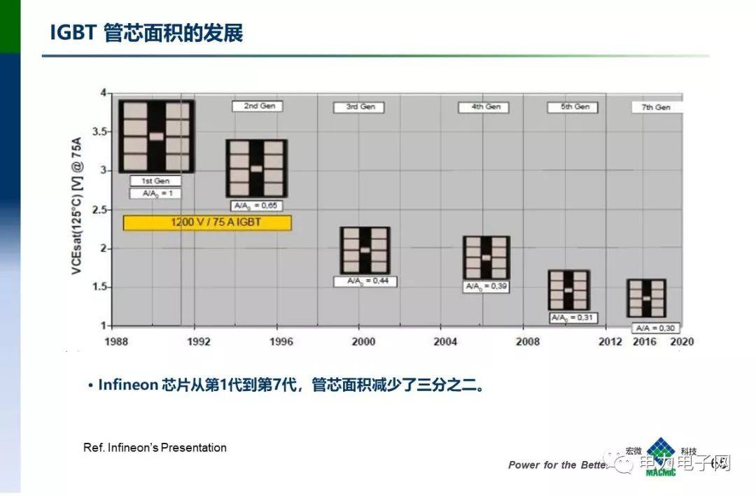 IGBT的发展与应用