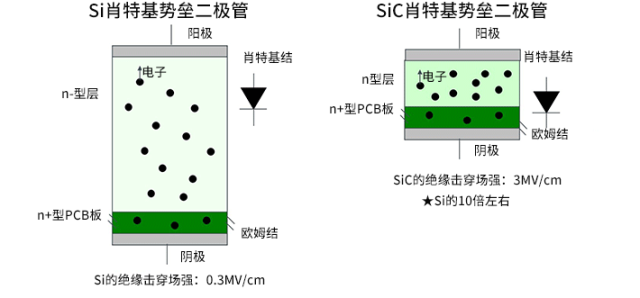 SiC二极管与Si二极管的比较