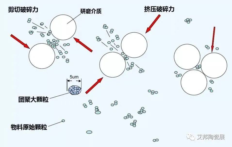 陶瓷行业的研磨分散技术