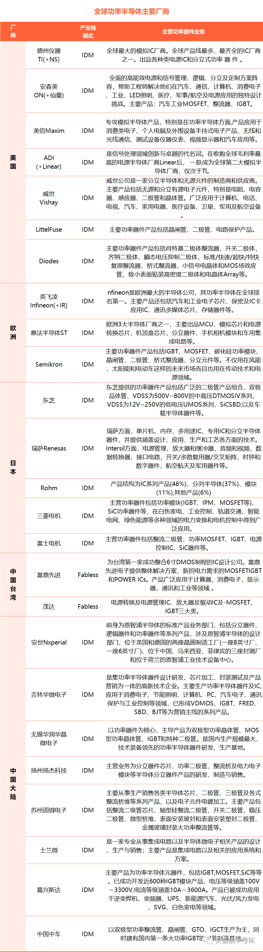 功率半导体领域总览