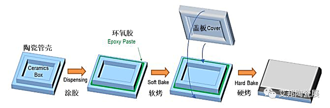 B-stage 粘接工艺在管壳封装中的应用 - 艾邦半导体网