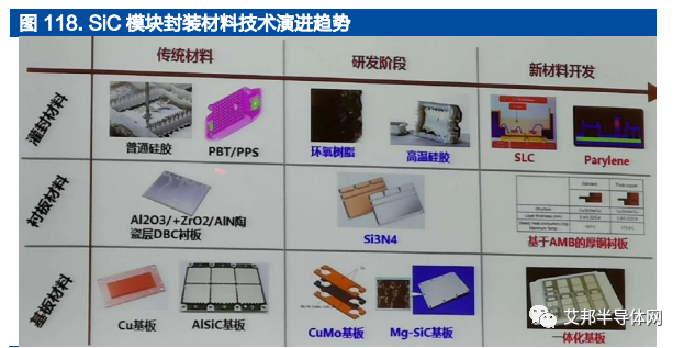 未来 SiC 模块封装的演进趋势