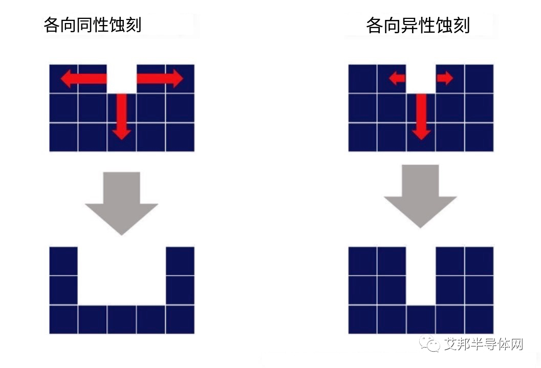 干法刻蚀与湿法刻蚀的区别