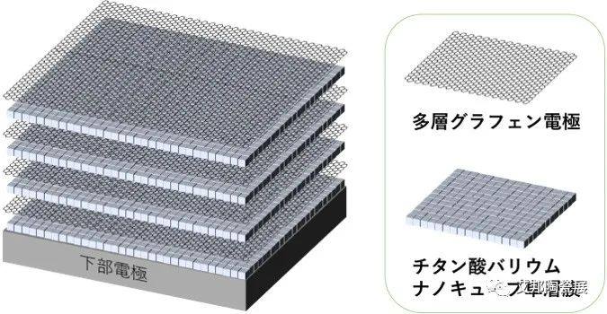 日本研究员交替层叠钛酸钡纳米立方体薄膜与石墨烯，实现MLCC大幅薄层化；村田、石原产业、富士钛合资公司正式成立