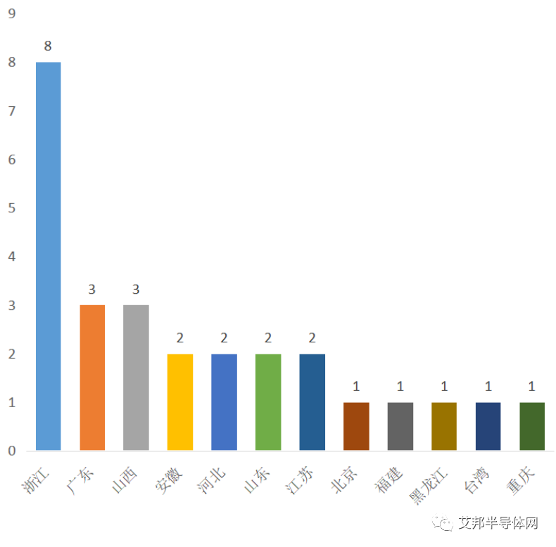 国内SiC碳化硅衬底20强