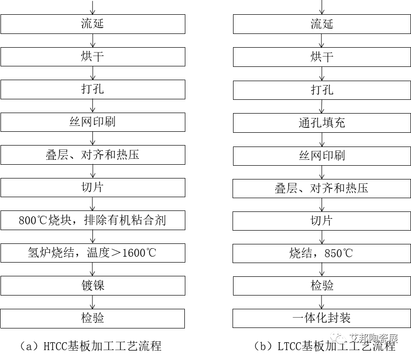 LTCC/HTCC陶瓷共烧技术