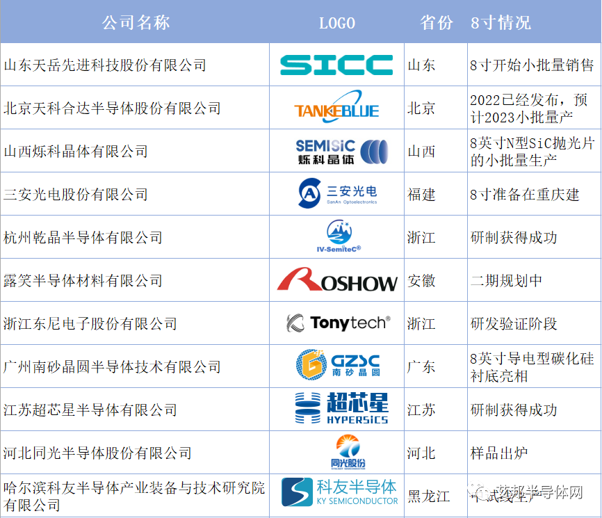 10余家企业参与，5年内碳化硅（SiC）将全面入8英寸时代