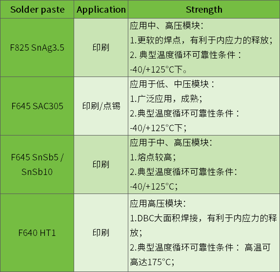 功率模块焊接材料及应用介绍