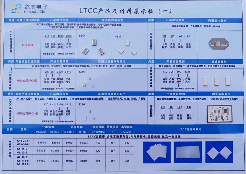 电子科技大学长三角研究院LTCC产品已批量生产，即将交付