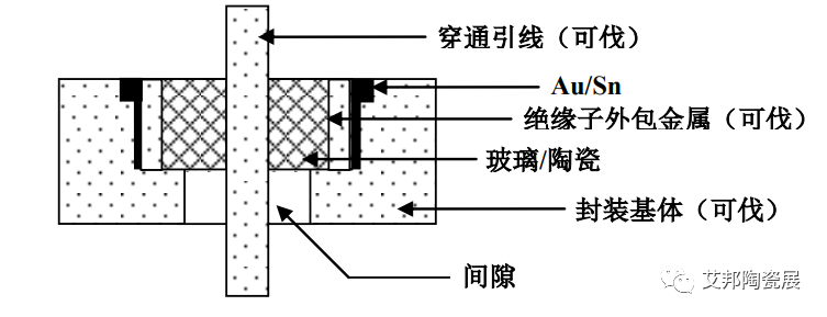 金锡预成型焊片在陶瓷封装外壳中的应用