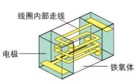 产品推介|揭秘铁氧体磁珠：小东西大能耐