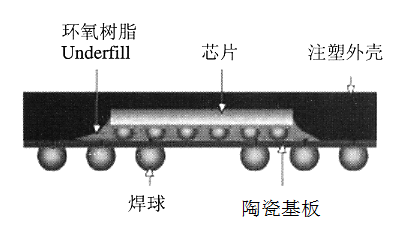 如何利用陶瓷基板优化MEMS传感器的性能？