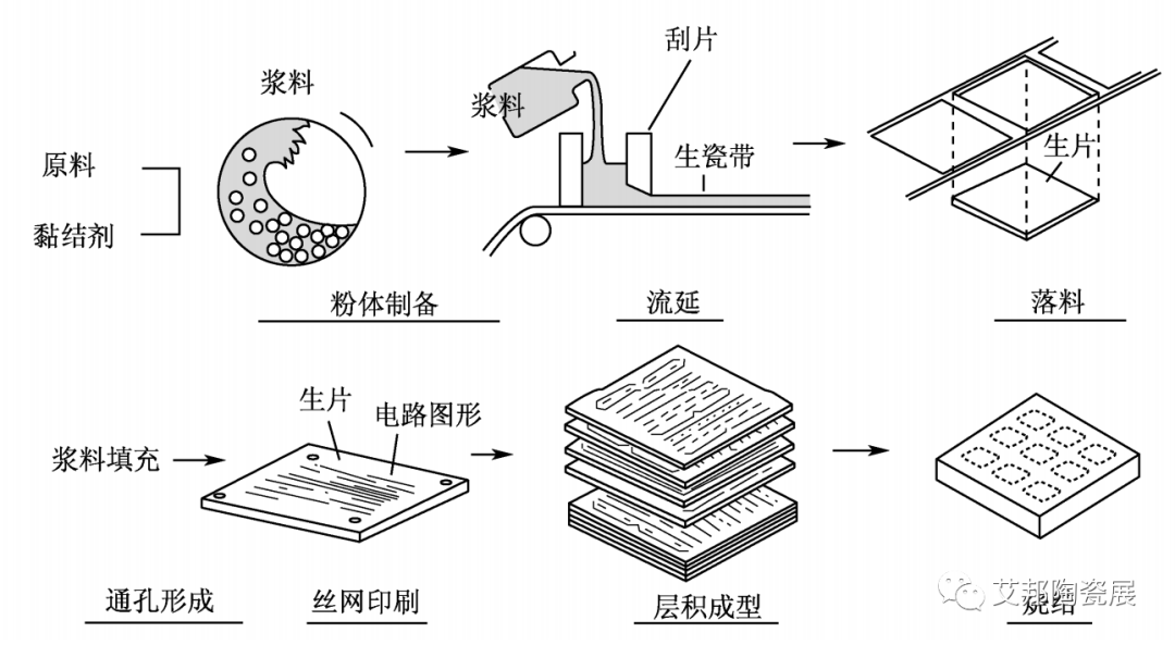 高温共烧陶瓷（HTCC）技术的热点应用