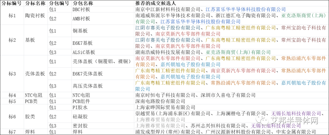 从南瑞招标公告看 IGBT 模块原材料代表性供应商