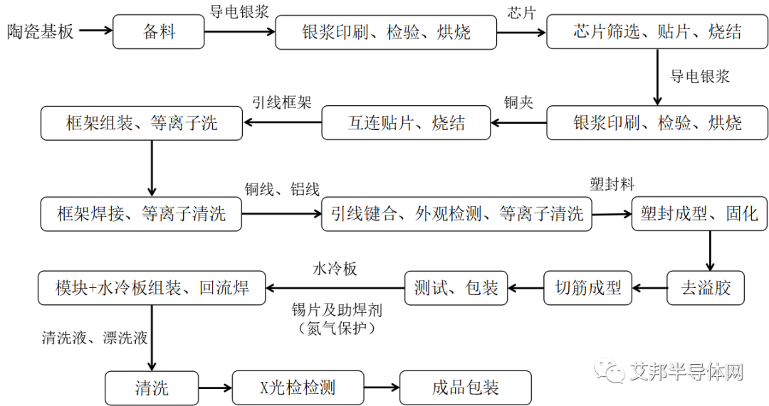 碳化硅模块封装技术概述