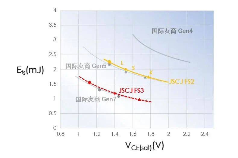 江苏长晶发布FST2.0高性能 IGBT产品