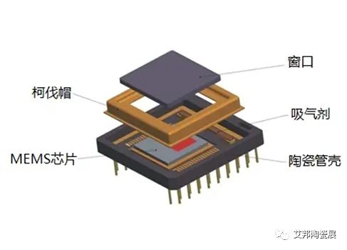 陶瓷封装外壳在非制冷红外探测器中的应用