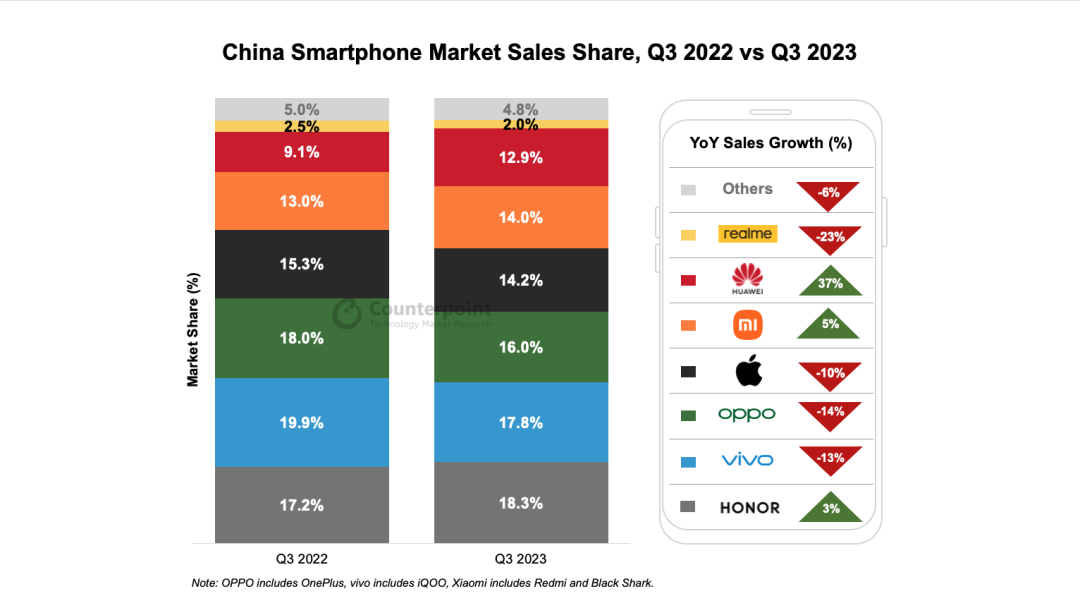 中国第三季度智能手机销量同比下降3%：市场复苏信号渐近